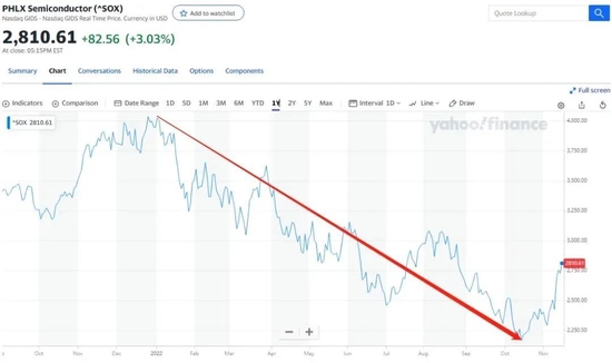 费城半导体指数走势（图片来源：雅虎）