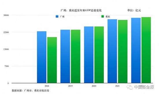 大洗牌！2022GDP十强城市出炉，二十强有两城仍未定，这些“万亿大城”激烈争夺…