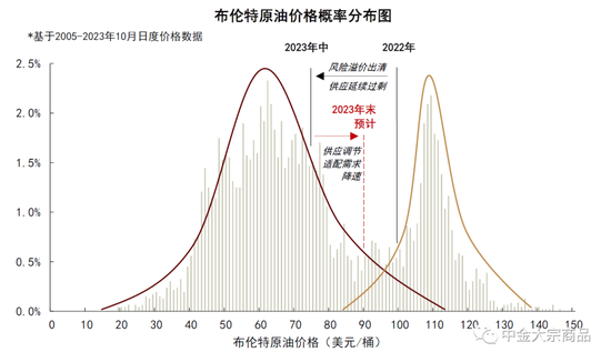 中金2024年展望 | 能源：供需配速最优解