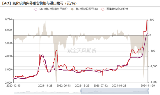 氧化铝:等待库存拐点