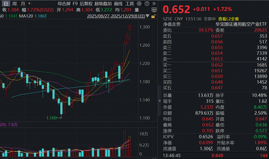 快手短视频:携程任我行卡回收-航天+卫星再狂飙！航天环宇冲击20CM涨停，重仓航空航天的通用航空ETF（159231）涨超1.7%冲击四连阳