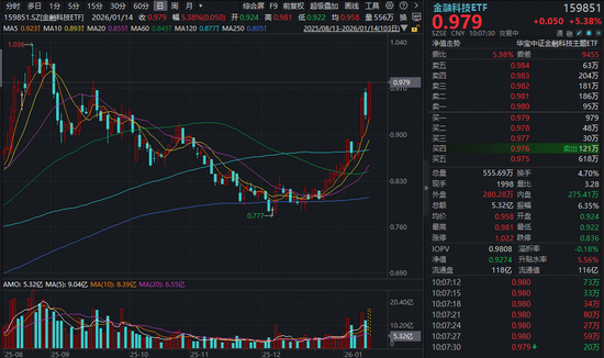 哔哩哔哩:携程任我行卡回收-互联网券商+金融IT双双发力！拉卡拉20CM涨停，金融科技ETF（159851）暴力涨超5%再创阶段新高！