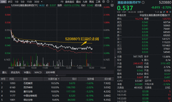 再迎配置窗口？港股通创新药ETF（520880）跌2.7%宽幅溢价！机构：2026年仍重点推荐创新药板块