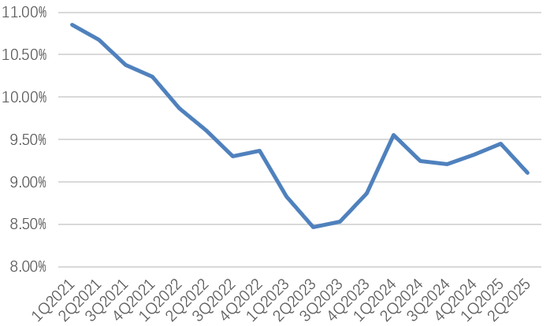 　图片系吉林银行近几年核心一级资本充足率情况（分季度、%）；资料来源：企业预警通