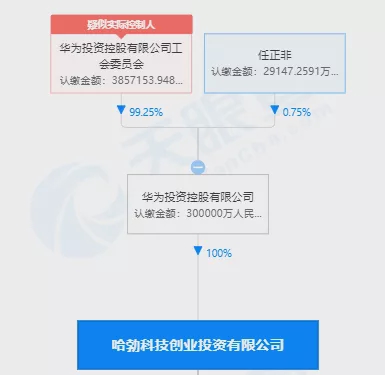 任正非也要进军私募行业？华为旗下哈勃投资完成管理人备案登记