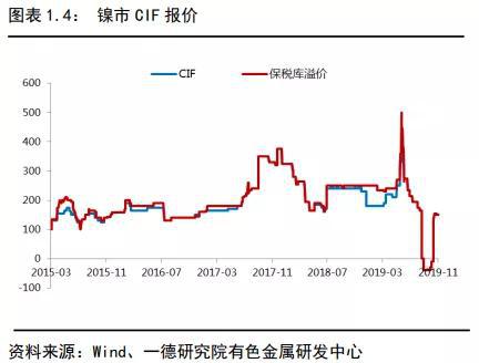 镍2019回顾与2020展望：供应格局变动 价格波动加