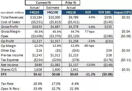 资料来源:DM Martins研究，使用来自收益报告的数据