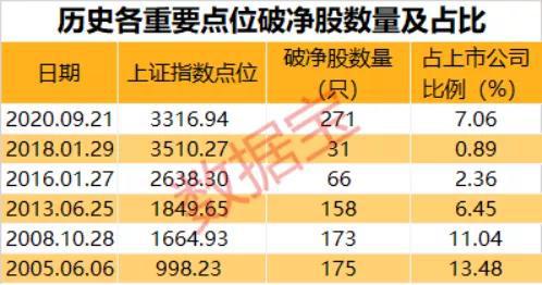 最新破净股名单来了:市净率最低仅有0.24倍 这个行业成破净高发地
