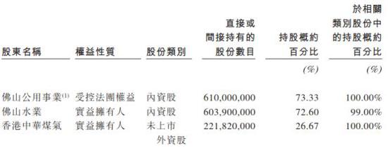 （佛山水务股权比例   资料来源：招股书）