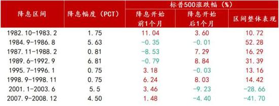 历史上美联储降息周期发生了什么?