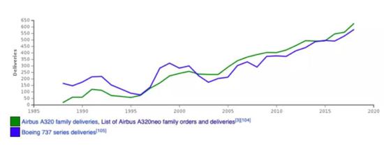 波音737（紫色线）、空客A320（绿色线）过去20年销售竞逐