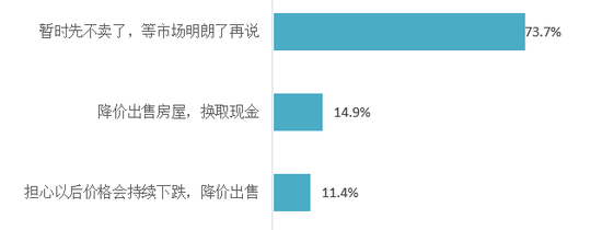 图:疫情对消费者卖房计划的影响分布