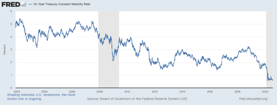 来源：圣路易斯联储