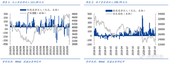 国盛策略：北上延续回流 配置盘大幅加仓