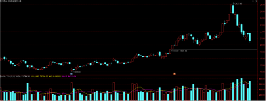 “雄风不再：“股王”节后暴跌20% 这些明星基金已跌落神坛