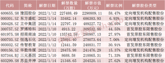 “千亿市值化工大牛股下周解禁超60亿元！股东浮盈超50亿元，还有这些股票解禁压力大