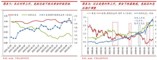 “李迅雷：本轮美联储收紧货币对全球资产价格的影响有何不同？