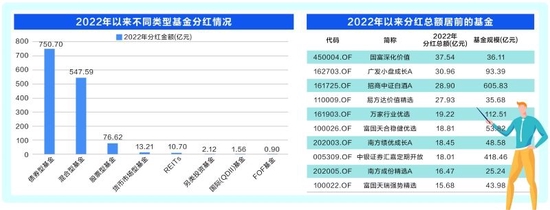 年内超2000只基金分红逾1400亿元 债基成分红主力军