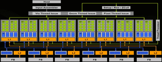 NVIDIA G80体系结构
