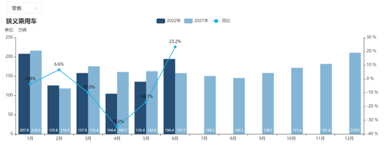 2021-2022上半年乘用车零售销量对比图片来源：乘联会官网