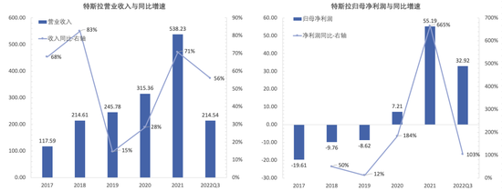 特斯拉营业收入、归母净利润及各自同比增速 资料来源：公司财报，36氪