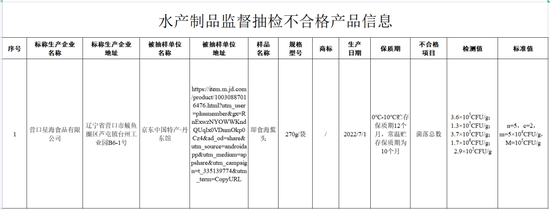 注意！这12批次食品抽检不合格，涉拼多多鼎福干果商行，京东禾煜京东自营旗舰店等