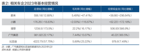 新能源汽车告别高速时代