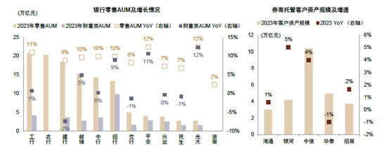 资料来源:公司公告,中金公司研究部图表8:2023年存款依然是贡献aum