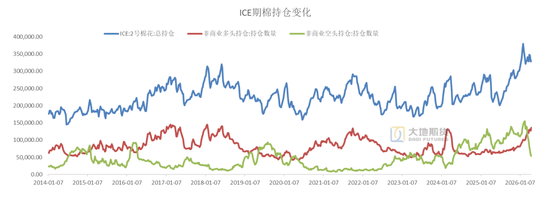  数据来源：CFTC，大地期货研究院