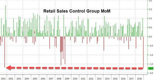 美国1月零售销售环比0.2%超预期 较12月数据
