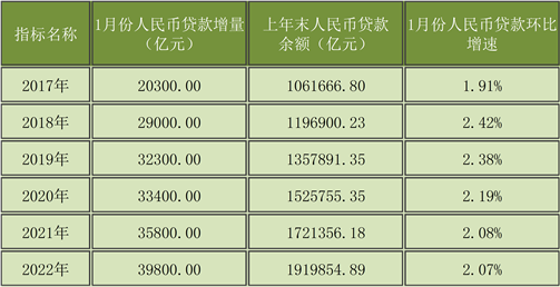 数据来源：据央行数据整理