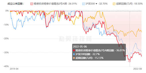 煜德投资20只基金年内18只跌幅超11% 仅1只正收益