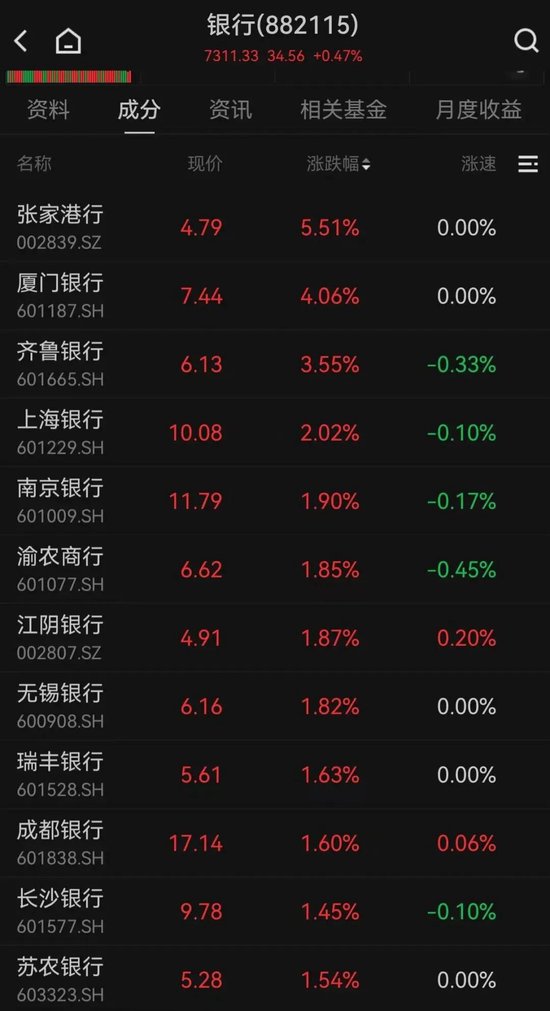 百家号:肯德基代金券-银行股，再度发力