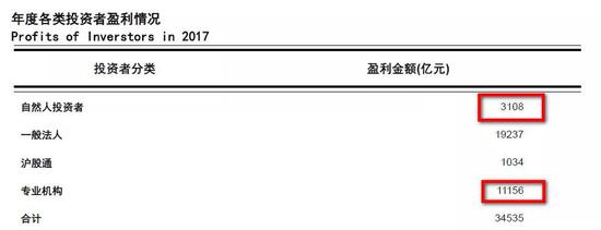 数据来源：《上海证券交易所统计年鉴（2018卷）》