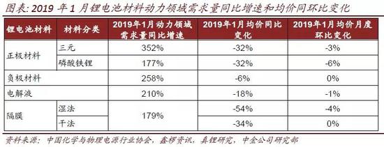 钴供给持续扰动，锂价有望见底