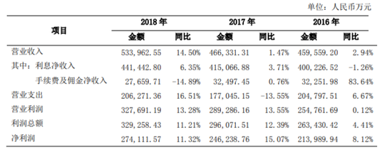 截图来源：南海农商行2018年年报