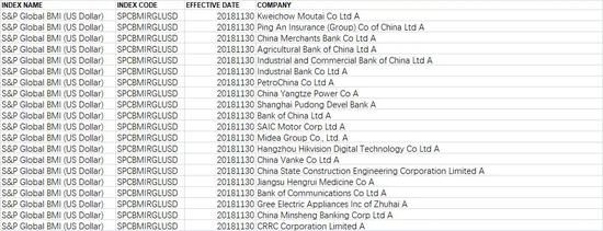 来源：标普道琼斯官网