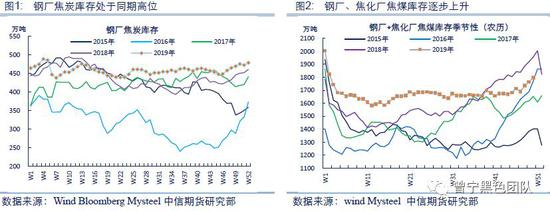 黑色金属策略：年后或阶段性调整 等待需求回归