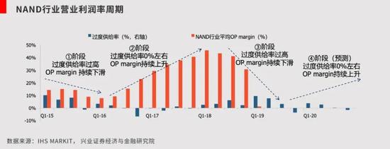 NAND 行业平均运营利润走势（兴业证券报告）