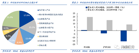 国盛策略:中长期看好科技和消费 8月科创板将成主战场