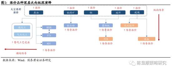 国君策略：大宗商品涨价有基本面支撑 原材料投资机会尚未完结