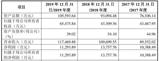 资料来源：招股说明书