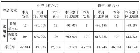 传统车真要没了？吉利入局后的力帆汽车1月只卖出1辆