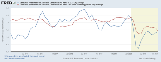 美国放水1.9万亿美元 中国如何抵御输入性通胀？