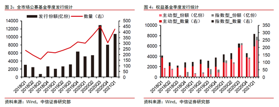 “创纪录：千亿顶流主动权益基金公司已达35家 行业马太效应强化