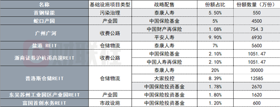 REITs受险资热捧：保险申购金额达81亿元 业内称参与可缓解“资产荒”