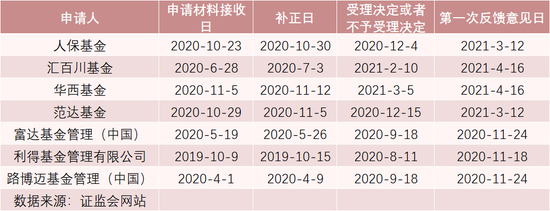 “争相申请“入场券”：各路机构“逐鹿”公募牌照 30多家排队中