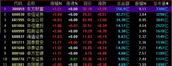 “什么信号？“牛市旗手”爆发 大金融崛起