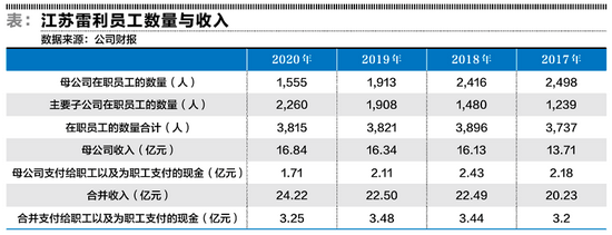 “江苏雷利转而靠外延找增长 员工人数与收入的跷跷板