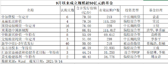 小爆款不断！9月新基金卖超1000亿，新“子弹”打向这里！